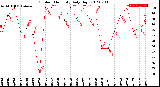 Milwaukee Weather Outdoor Humidity<br>Daily High