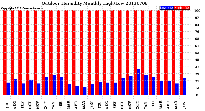 Milwaukee Weather Outdoor Humidity<br>Monthly High/Low