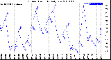 Milwaukee Weather Outdoor Humidity<br>Daily Low