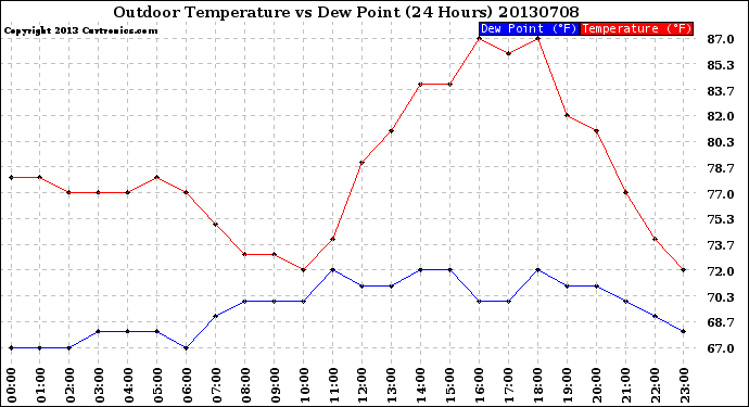 Milwaukee Weather Outdoor Temperature<br>vs Dew Point<br>(24 Hours)