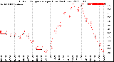 Milwaukee Weather Outdoor Temperature<br>per Hour<br>(24 Hours)