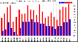 Milwaukee Weather Outdoor Temperature<br>Daily High/Low