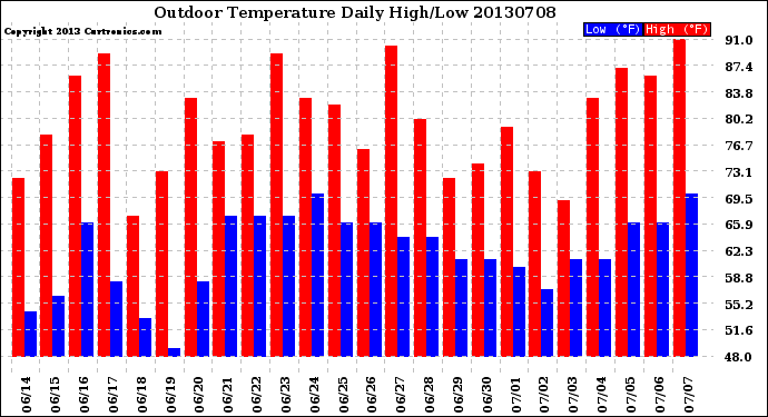 Milwaukee Weather Outdoor Temperature<br>Daily High/Low