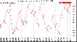 Milwaukee Weather Outdoor Temperature<br>Daily High