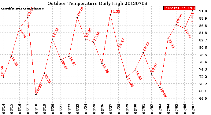 Milwaukee Weather Outdoor Temperature<br>Daily High