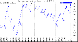 Milwaukee Weather Outdoor Temperature<br>Daily Low