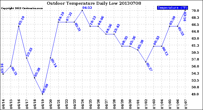 Milwaukee Weather Outdoor Temperature<br>Daily Low