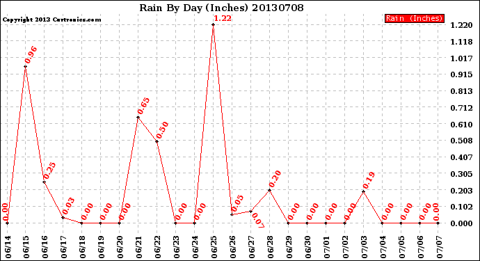 Milwaukee Weather Rain<br>By Day<br>(Inches)