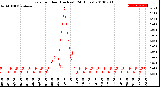 Milwaukee Weather Rain<br>per Hour<br>(Inches)<br>(24 Hours)