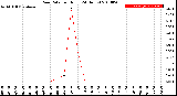 Milwaukee Weather Rain Rate<br>per Hour<br>(24 Hours)