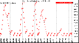 Milwaukee Weather Rain Rate<br>Daily High