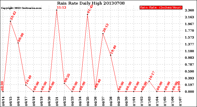 Milwaukee Weather Rain Rate<br>Daily High