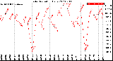 Milwaukee Weather Solar Radiation<br>Daily