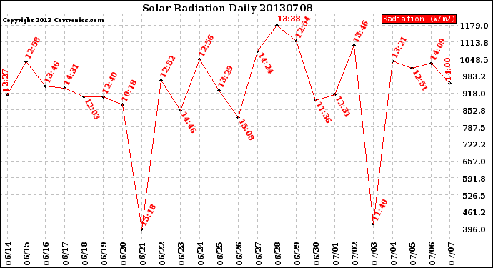 Milwaukee Weather Solar Radiation<br>Daily