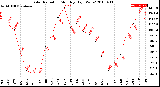 Milwaukee Weather Solar Radiation<br>Monthly High W/m2