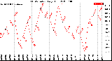 Milwaukee Weather THSW Index<br>Daily High