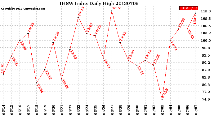 Milwaukee Weather THSW Index<br>Daily High