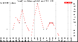 Milwaukee Weather Wind Speed<br>Average<br>(24 Hours)