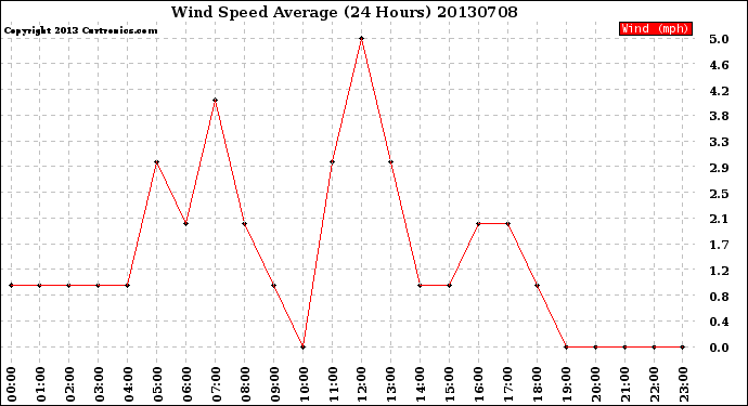 Milwaukee Weather Wind Speed<br>Average<br>(24 Hours)