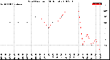 Milwaukee Weather Wind Direction<br>(24 Hours)