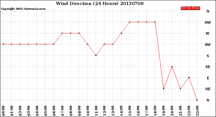 Milwaukee Weather Wind Direction<br>(24 Hours)