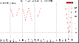 Milwaukee Weather Wind Direction<br>(By Month)