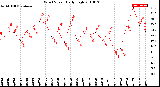 Milwaukee Weather Wind Speed<br>Daily High