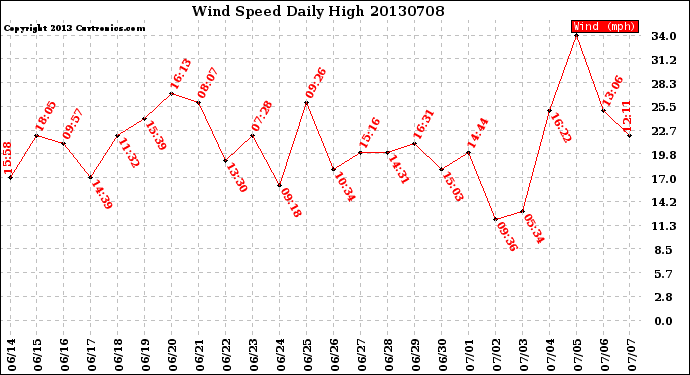 Milwaukee Weather Wind Speed<br>Daily High