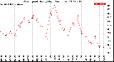 Milwaukee Weather Wind Speed<br>Hourly High<br>(24 Hours)