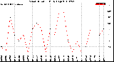 Milwaukee Weather Wind Direction<br>Daily High