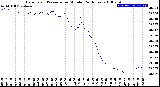 Milwaukee Weather Barometric Pressure<br>per Minute<br>(24 Hours)