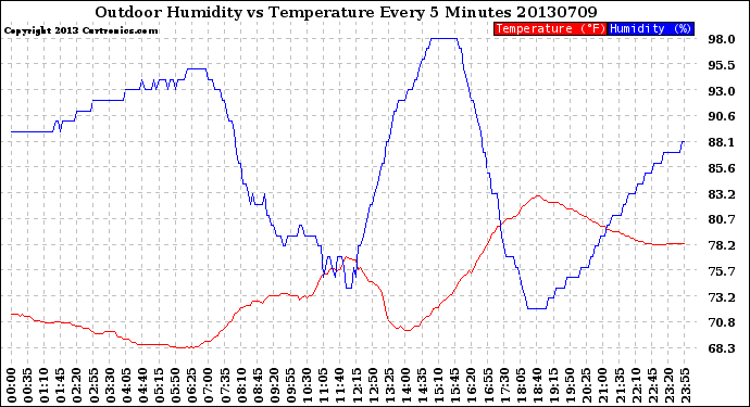 Milwaukee Weather Outdoor Humidity<br>vs Temperature<br>Every 5 Minutes
