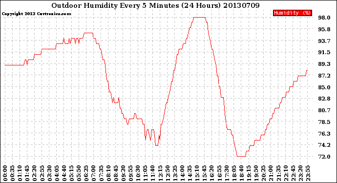 Milwaukee Weather Outdoor Humidity<br>Every 5 Minutes<br>(24 Hours)