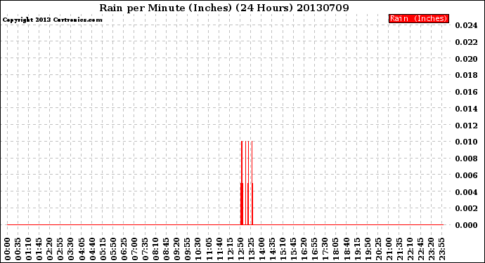 Milwaukee Weather Rain<br>per Minute<br>(Inches)<br>(24 Hours)