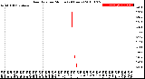 Milwaukee Weather Rain Rate<br>per Minute<br>(24 Hours)