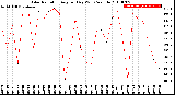 Milwaukee Weather Solar Radiation<br>Avg per Day W/m2/minute