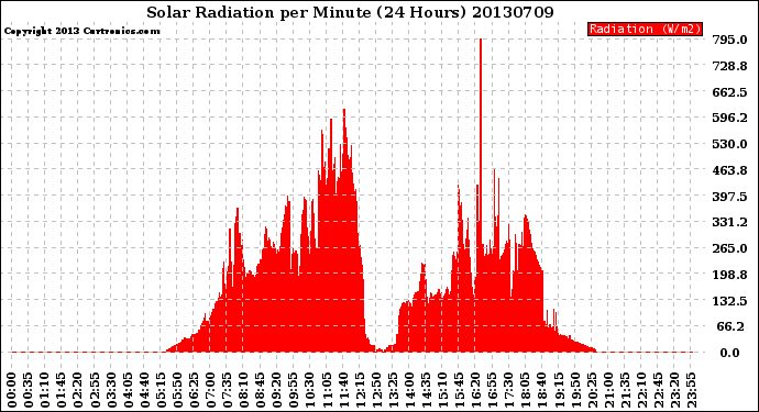 Milwaukee Weather Solar Radiation<br>per Minute<br>(24 Hours)