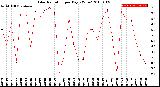 Milwaukee Weather Solar Radiation<br>per Day KW/m2