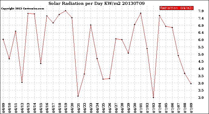 Milwaukee Weather Solar Radiation<br>per Day KW/m2