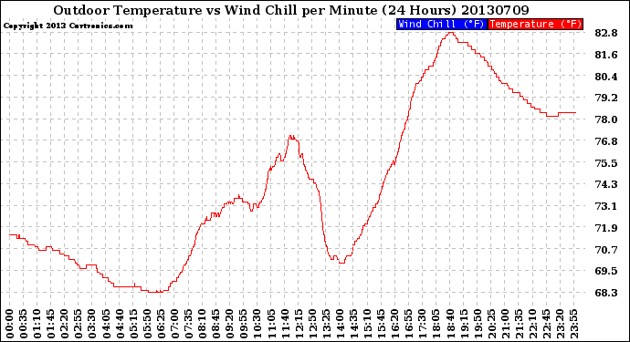 Milwaukee Weather Outdoor Temperature<br>vs Wind Chill<br>per Minute<br>(24 Hours)
