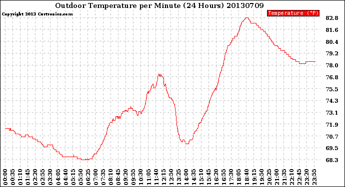 Milwaukee Weather Outdoor Temperature<br>per Minute<br>(24 Hours)