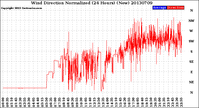 Milwaukee Weather Wind Direction<br>Normalized<br>(24 Hours) (New)