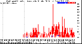 Milwaukee Weather Wind Speed<br>Actual and Average<br>by Minute<br>(24 Hours) (New)