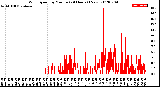 Milwaukee Weather Wind Speed<br>by Minute<br>(24 Hours) (New)