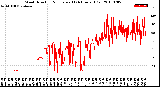 Milwaukee Weather Wind Direction<br>Normalized<br>(24 Hours) (Old)