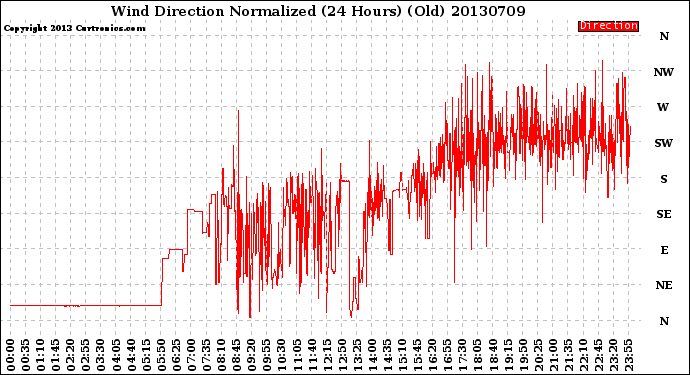 Milwaukee Weather Wind Direction<br>Normalized<br>(24 Hours) (Old)