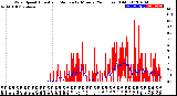 Milwaukee Weather Wind Speed<br>Actual and Median<br>by Minute<br>(24 Hours) (Old)