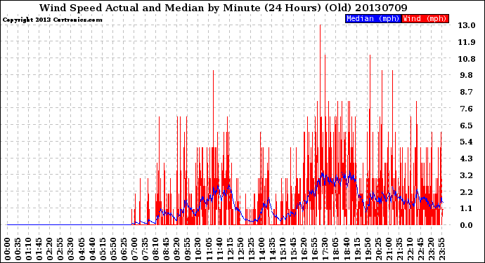 Milwaukee Weather Wind Speed<br>Actual and Median<br>by Minute<br>(24 Hours) (Old)