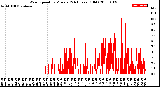 Milwaukee Weather Wind Speed<br>by Minute<br>(24 Hours) (Old)