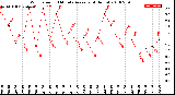 Milwaukee Weather Wind Speed<br>10 Minute Average<br>(4 Hours)